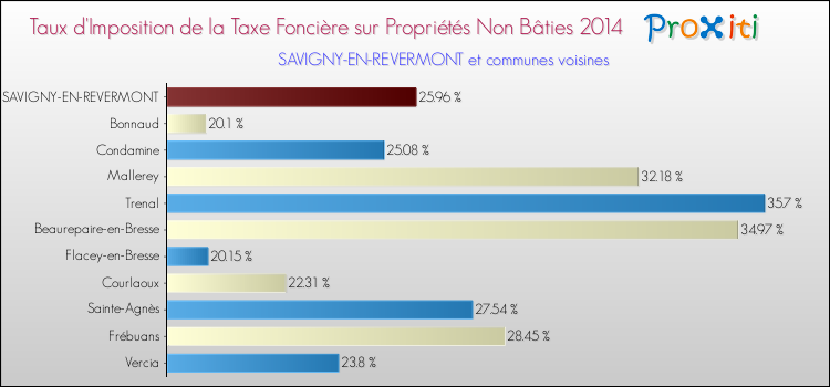 Taux d'imposition de la taxe foncière sur les immeubles et terrains non batis 2014 pour SAVIGNY-EN-REVERMONT et les communes proches Comparaison des taux d'imposition de la taxe foncière sur les immeubles et terrains non batis 2014 pour SAVIGNY-EN-REVERMONT et les communes voisines