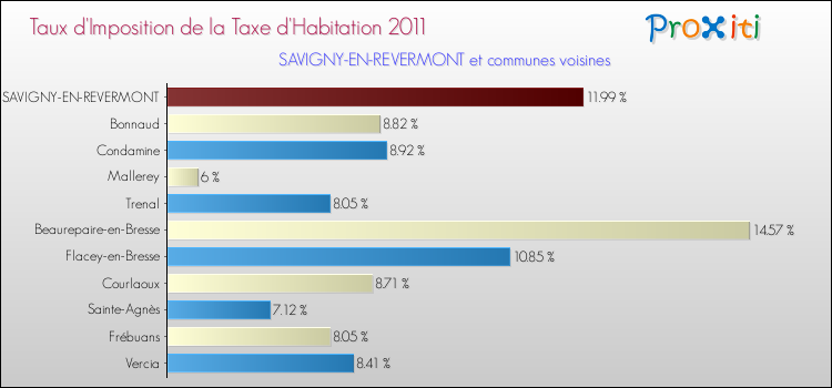 Taux d'imposition de la taxe d'habitation 2011 pour SAVIGNY-EN-REVERMONT et les communes proches Comparaison des taux d'imposition de la taxe d'habitation 2011 pour SAVIGNY-EN-REVERMONT et les communes voisines