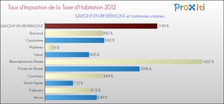 Taux d'imposition de la taxe d'habitation 2012 pour SAVIGNY-EN-REVERMONT et les communes proches Comparaison des taux d'imposition de la taxe d'habitation 2012 pour SAVIGNY-EN-REVERMONT et les communes voisines