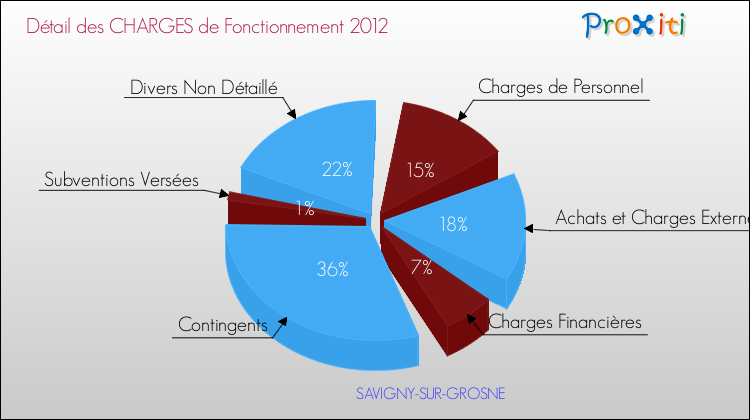 Décomposition des Charges de Fonctionnement 2012 de la commune de SAVIGNY-SUR-GROSNE Charges de Fonctionnement 2012 pour la commune de SAVIGNY-SUR-GROSNE