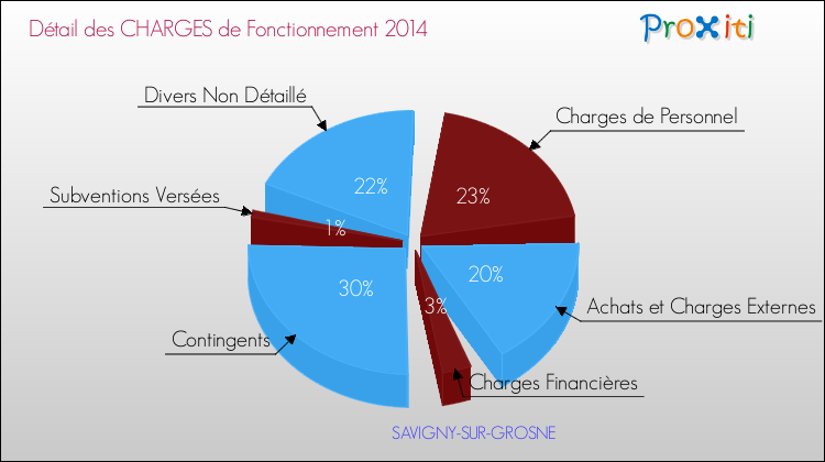 Décomposition des Charges de Fonctionnement 2014 de la commune de SAVIGNY-SUR-GROSNE Charges de Fonctionnement 2014 pour la commune de SAVIGNY-SUR-GROSNE