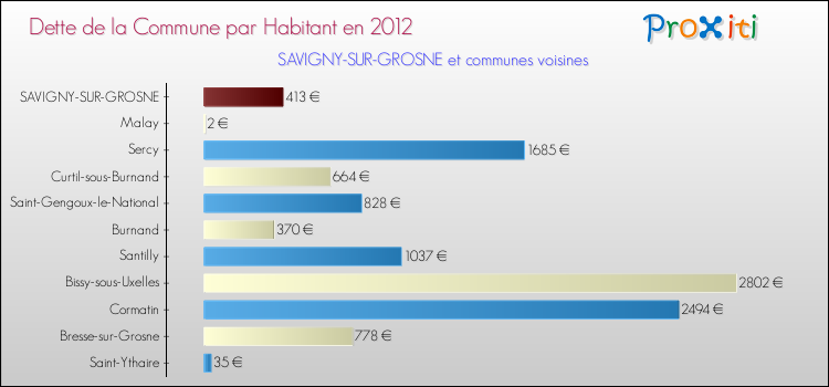 Dette par habitant de la commune en 2012 pour SAVIGNY-SUR-GROSNE et les communes proches Comparaison de la dette par habitant de la commune en 2012 pour SAVIGNY-SUR-GROSNE et les communes voisines