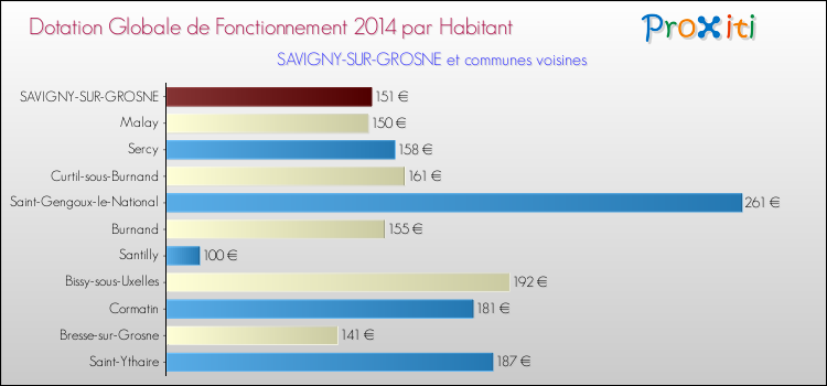 Montant des dotations globales de fonctionnement DGF par Habitant pour SAVIGNY-SUR-GROSNE et les communes proches en 2014. Comparaison des des dotations globales de fonctionnement DGF par habitant pour SAVIGNY-SUR-GROSNE et les communes voisines en 2014.