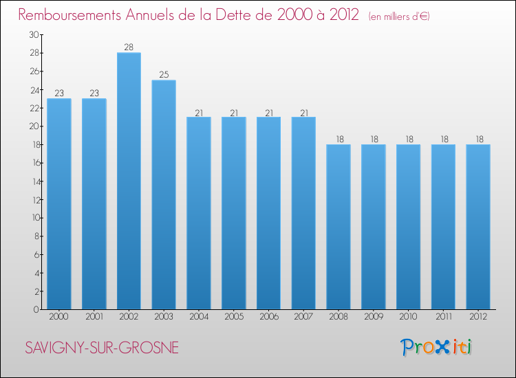 Evolution de l'annuité de la dette pour la commune de SAVIGNY-SUR-GROSNE de 2000 à 2012 Annuités de la dette pour SAVIGNY-SUR-GROSNE de 2000 à 2012