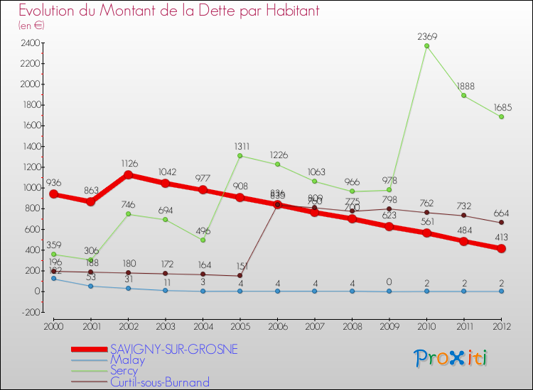Evolution de la dette par habitant pour la commune de SAVIGNY-SUR-GROSNE et les communes proches de 2000 à 2012 Comparaison de la dette par habitant pour SAVIGNY-SUR-GROSNE et les communes voisines de 2000 à 2012