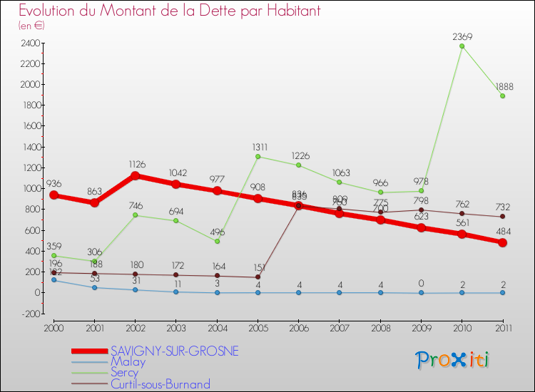 Evolution de la dette par habitant pour la commune de SAVIGNY-SUR-GROSNE et les communes proches Comparaison de la dette par habitant pour SAVIGNY-SUR-GROSNE et les communes voisines