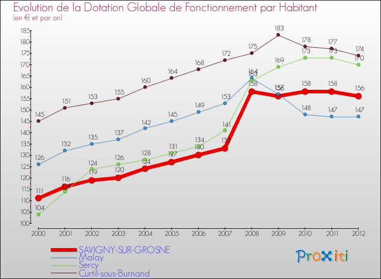 Evolution et montant de la dotation globale de fonctionnement par Habitant pour SAVIGNY-SUR-GROSNE et les communes proches Comparaison des dotations globales de fonctionnement par habitant pour SAVIGNY-SUR-GROSNE et les communes voisines