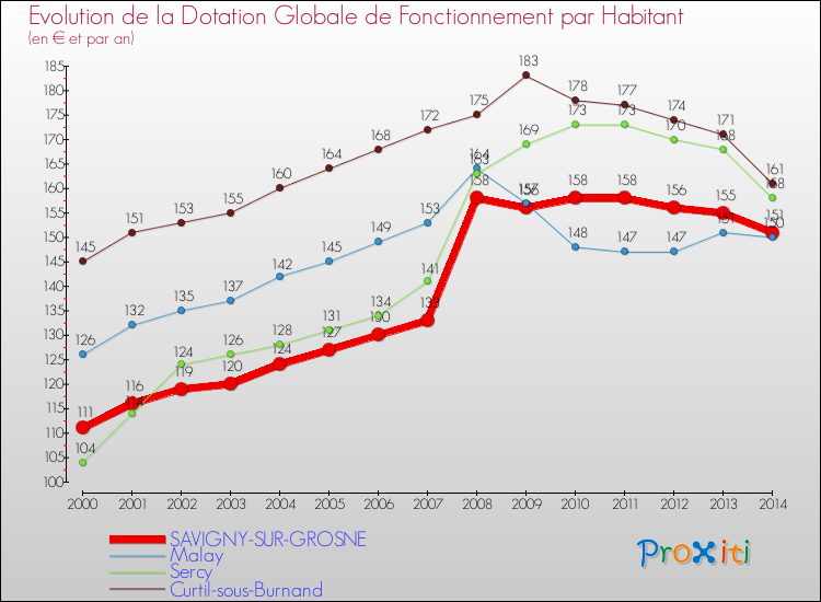 Evolution et montant de la dotation globale de fonctionnement par Habitant pour SAVIGNY-SUR-GROSNE et les communes proches de 2000 à 2014. Comparaison des dotations globales de fonctionnement par habitant pour SAVIGNY-SUR-GROSNE et les communes voisines de 2000 à 2014.