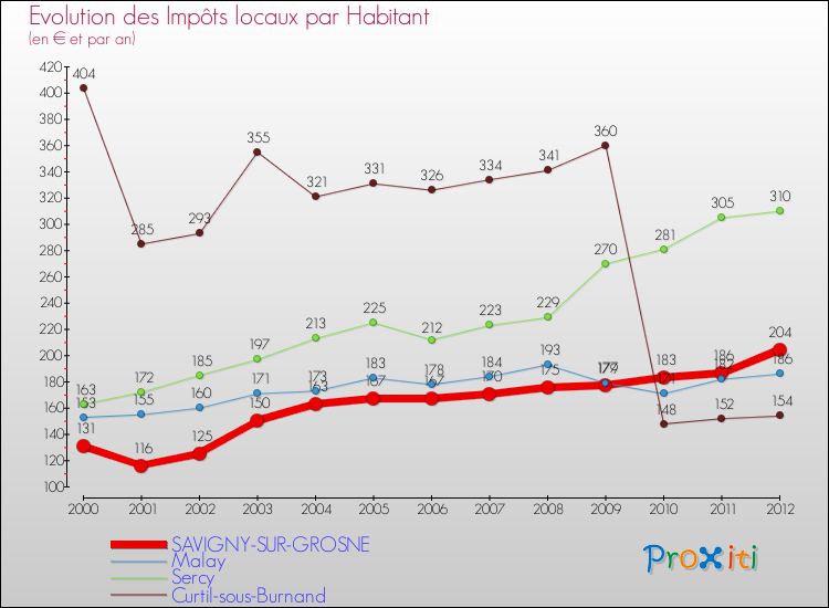 Evolution et montant des impôts locaux par Habitant pour SAVIGNY-SUR-GROSNE et les communes proches Comparaison des impôts locaux par habitant pour SAVIGNY-SUR-GROSNE et les communes voisines