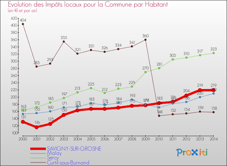 Evolution et montant des impôts locaux par Habitant pour SAVIGNY-SUR-GROSNE et les communes proches de 2000 à 2014 Comparaison des impôts locaux par habitant pour SAVIGNY-SUR-GROSNE et les communes voisines de 2000 à 2014