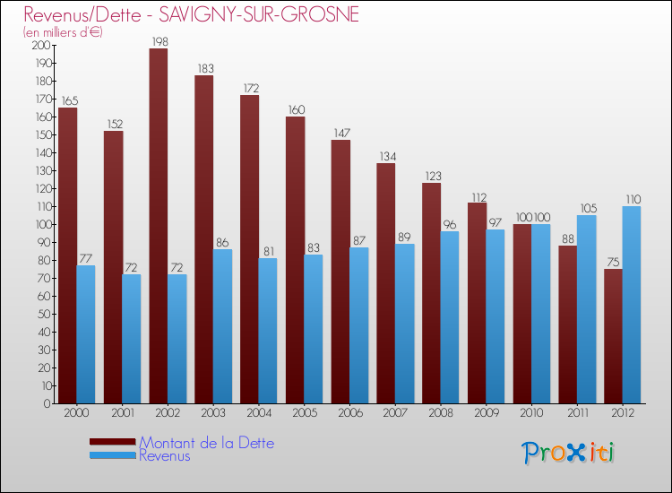 Evolution comparée de la dette et des revenus pour la commune de SAVIGNY-SUR-GROSNE de 2000 à 2012 Comparaison de la dette et des revenus pour SAVIGNY-SUR-GROSNE de 2000 à 2012