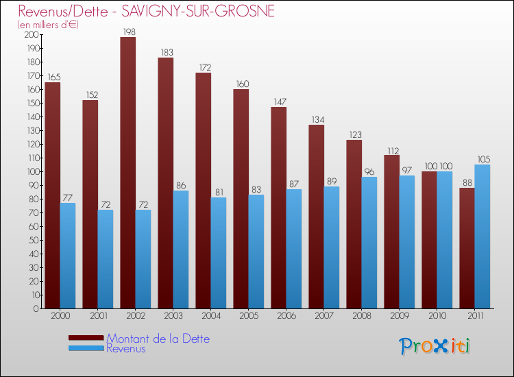 Evolution comparée de la dette et des revenus pour la commune de SAVIGNY-SUR-GROSNE de 2000 à 2011 Comparaison de la dette et des revenus pour SAVIGNY-SUR-GROSNE de 2000 à 2011