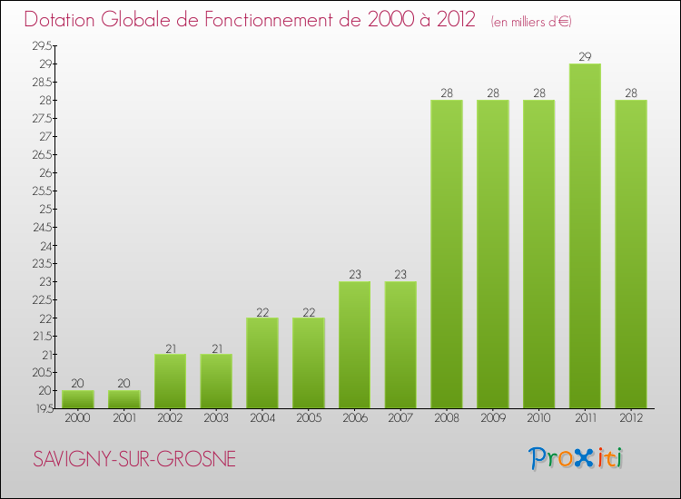 Evolution du montant de la Dotation Globale de Fonctionnement pour la commune de SAVIGNY-SUR-GROSNE de 2000 à 2012 Evolution du montant de la Dotation Globale de Fonctionnement pour SAVIGNY-SUR-GROSNE de 2000 à 2012