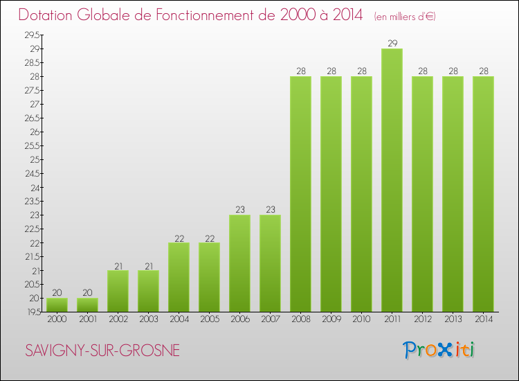 Evolution du montant de la Dotation Globale de Fonctionnement pour la commune de SAVIGNY-SUR-GROSNE de 2000 à 2014 Evolution du montant de la Dotation Globale de Fonctionnement pour SAVIGNY-SUR-GROSNE de 2000 à 2014