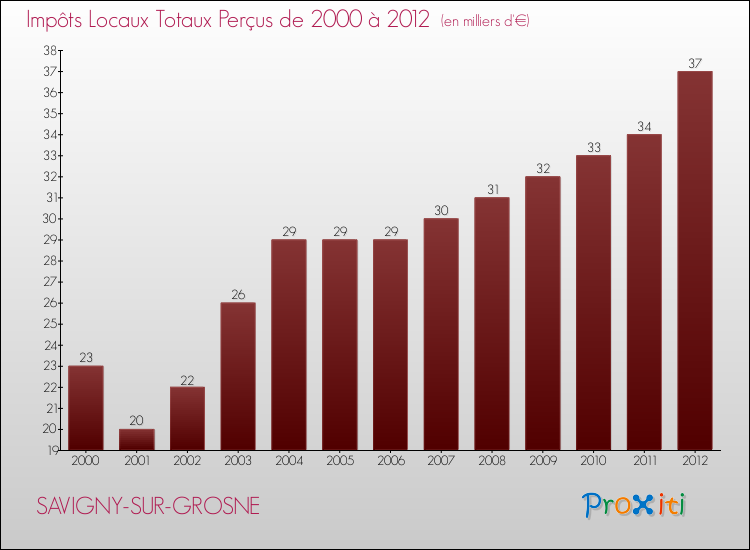 Evolution des Impôts Locaux pour la commune de SAVIGNY-SUR-GROSNE de 2000 à 2012 Evolution des Impôts Locaux pour SAVIGNY-SUR-GROSNE de 2000 à 2012