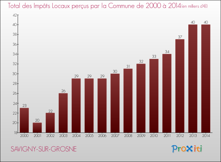 Evolution des Impôts Locaux pour la commune de SAVIGNY-SUR-GROSNE de 2000 à 2014 Evolution des Impôts Locaux pour SAVIGNY-SUR-GROSNE de 2000 à 2014
