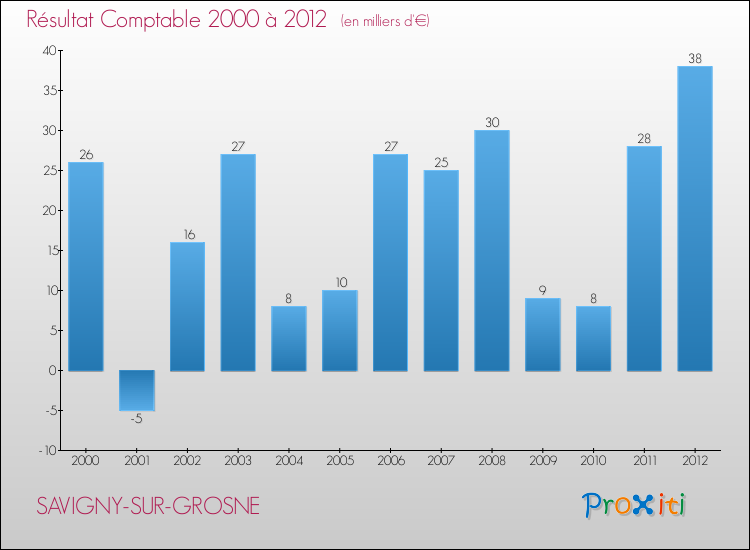 Evolution du résultat comptable pour la commune de SAVIGNY-SUR-GROSNE de 2000 à 2012 Evolution du résultat comptable pour SAVIGNY-SUR-GROSNE de 2000 à 2012