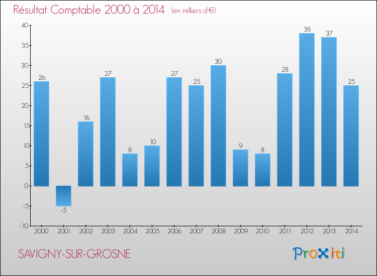 Evolution du résultat comptable pour la commune de SAVIGNY-SUR-GROSNE de 2000 à 2014 Evolution du résultat comptable pour SAVIGNY-SUR-GROSNE de 2000 à 2014