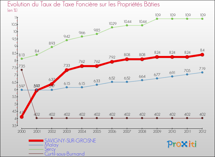 Evolution du taux de la taxe foncière sur le bati pour SAVIGNY-SUR-GROSNE et les communes proches de 2000 à 2012 Comparaison des taux de taxe foncière sur le bati pour SAVIGNY-SUR-GROSNE et les communes voisines de 2000 à 2012