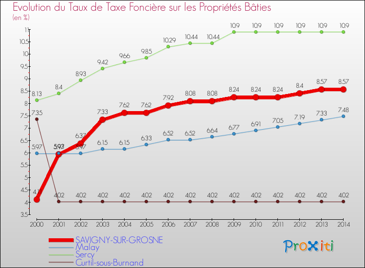 Evolution du taux de la taxe foncière sur le bati pour SAVIGNY-SUR-GROSNE et les communes proches de 2000 à 2014 Comparaison des taux de taxe foncière sur le bati pour SAVIGNY-SUR-GROSNE et les communes voisines de 2000 à 2014