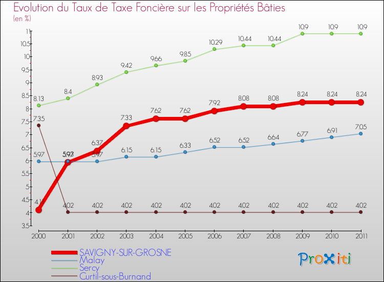 Evolution du taux de la taxe foncière sur le bati pour SAVIGNY-SUR-GROSNE et les communes proches Comparaison des taux de taxe foncière sur le bati pour SAVIGNY-SUR-GROSNE et les communes voisines