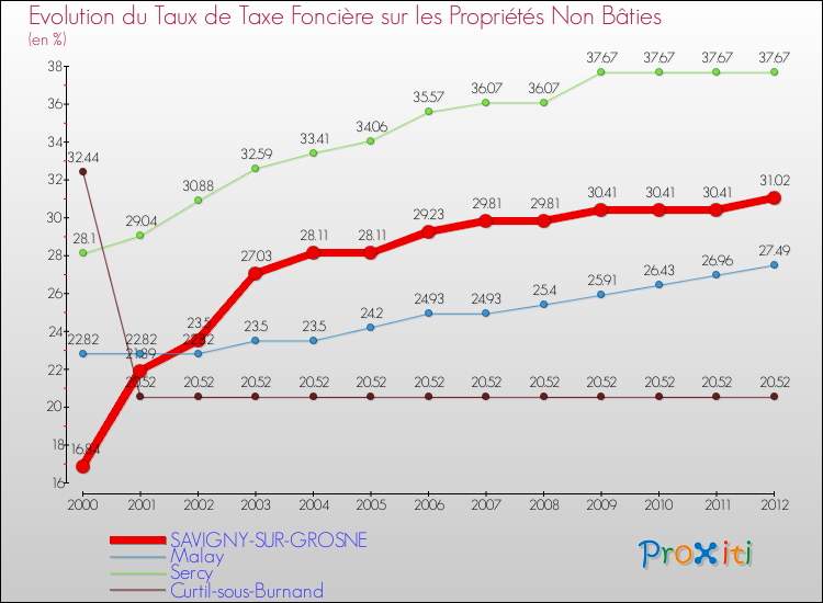 Evolution du taux de la taxe foncière sur les immeubles et terrains non batis pour SAVIGNY-SUR-GROSNE et les communes proches de 2000 à 2012 Comparaison des taux de la taxe foncière sur les immeubles et terrains non batis pour SAVIGNY-SUR-GROSNE et les communes voisines de 2000 à 2012