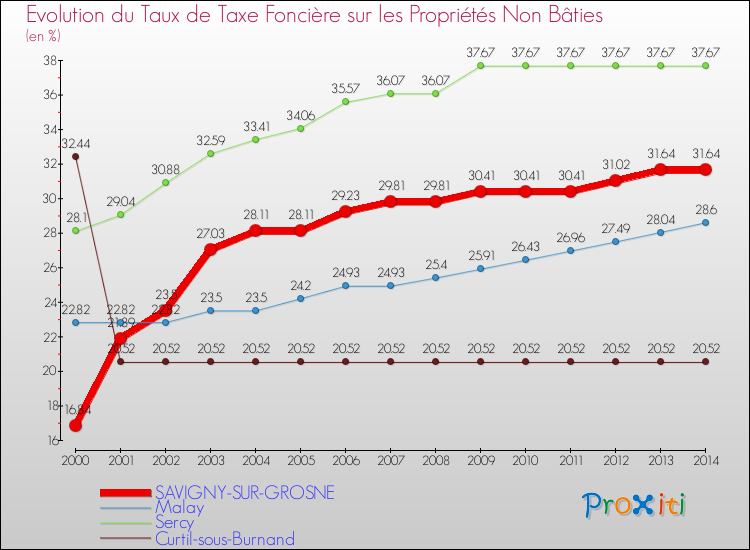 Evolution du taux de la taxe foncière sur les immeubles et terrains non batis pour SAVIGNY-SUR-GROSNE et les communes proches de 2000 à 2014 Comparaison des taux de la taxe foncière sur les immeubles et terrains non batis pour SAVIGNY-SUR-GROSNE et les communes voisines de 2000 à 2014