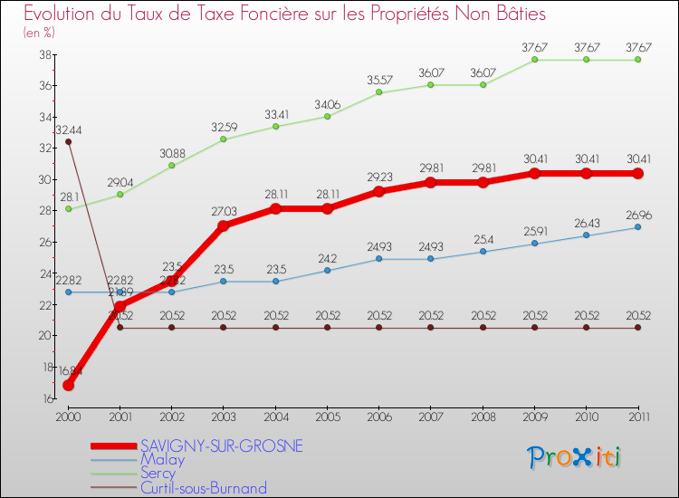 Evolution du taux de la taxe foncière sur les immeubles et terrains non batis pour SAVIGNY-SUR-GROSNE et les communes proches Comparaison des taux de la taxe foncière sur les immeubles et terrains non batis pour SAVIGNY-SUR-GROSNE et les communes voisines