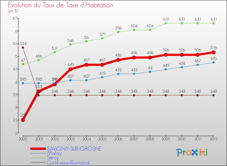 Evolution du taux de la taxe d'habitation pour SAVIGNY-SUR-GROSNE et les communes proches Comparaison des taux de la taxe d'habitation pour SAVIGNY-SUR-GROSNE et les communes voisines
