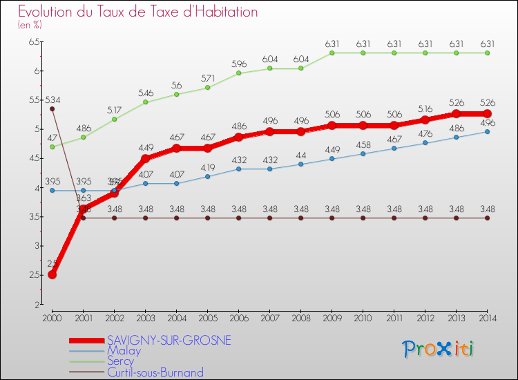 Evolution du taux de la taxe d'habitation pour SAVIGNY-SUR-GROSNE et les communes proches de 2000 à 2014 Comparaison des taux de la taxe d'habitation pour SAVIGNY-SUR-GROSNE et les communes voisines de 2000 à 2014
