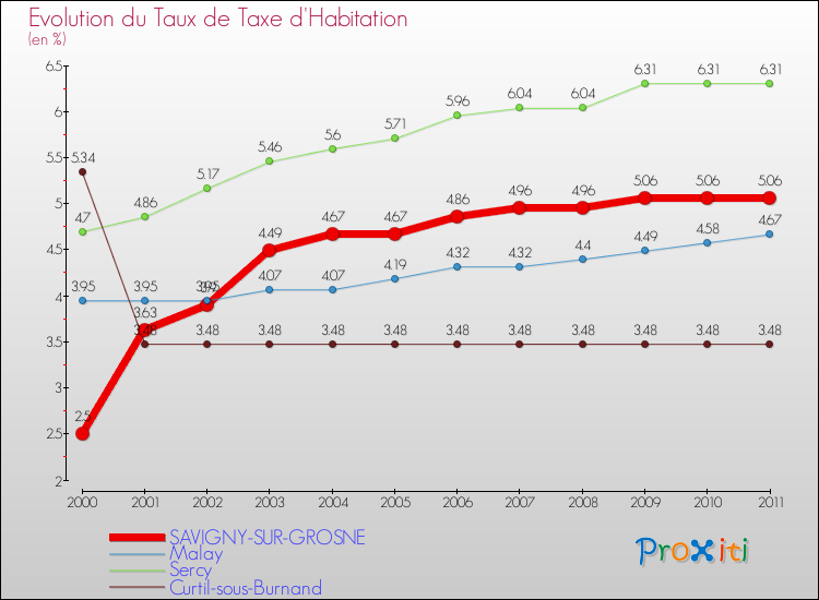 Evolution du taux de la taxe d'habitation pour SAVIGNY-SUR-GROSNE et les communes proches Comparaison des taux de la taxe d'habitation pour SAVIGNY-SUR-GROSNE et les communes voisines