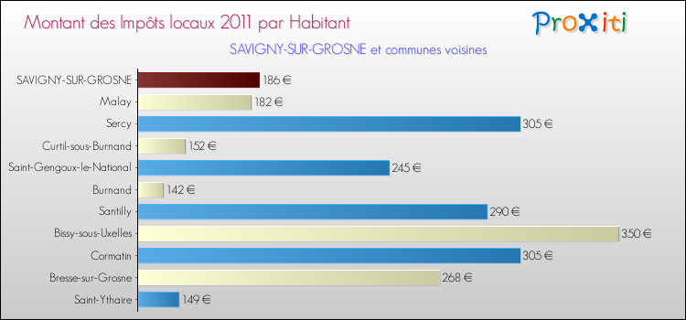 Montant des impôts locaux par Habitant pour SAVIGNY-SUR-GROSNE et les communes proches Comparaison des impôts locaux par habitant pour SAVIGNY-SUR-GROSNE et les communes voisines