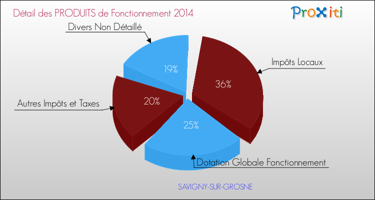 Décomposition du Budget de Fonctionnement 2014 de la commune de SAVIGNY-SUR-GROSNE Budget de Fonctionnement 2014 pour la commune de SAVIGNY-SUR-GROSNE