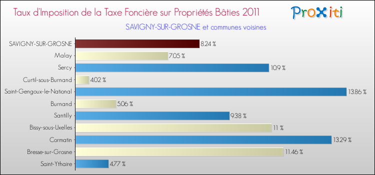 Taux d'imposition de la taxe foncière sur le bati 2011 pour SAVIGNY-SUR-GROSNE et les communes proches Comparaison des taux d'imposition de la taxe foncière sur le bati 2011 pour SAVIGNY-SUR-GROSNE et les communes voisines