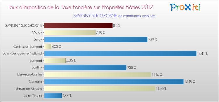Taux d'imposition de la taxe foncière sur le bati 2012 pour SAVIGNY-SUR-GROSNE et les communes proches Comparaison des taux d'imposition de la taxe foncière sur le bati 2012 pour SAVIGNY-SUR-GROSNE et les communes voisines