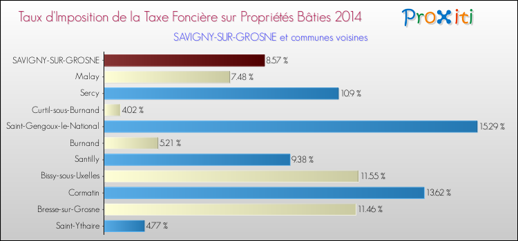 Taux d'imposition de la taxe foncière sur le bati 2014 pour SAVIGNY-SUR-GROSNE et les communes proches Comparaison des taux d'imposition de la taxe foncière sur le bati 2014 pour SAVIGNY-SUR-GROSNE et les communes voisines
