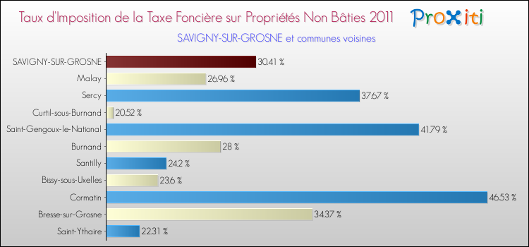 Taux d'imposition de la taxe foncière sur les immeubles et terrains non batis 2011 pour SAVIGNY-SUR-GROSNE et les communes proches Comparaison des taux d'imposition de la taxe foncière sur les immeubles et terrains non batis 2011 pour SAVIGNY-SUR-GROSNE et les communes voisines