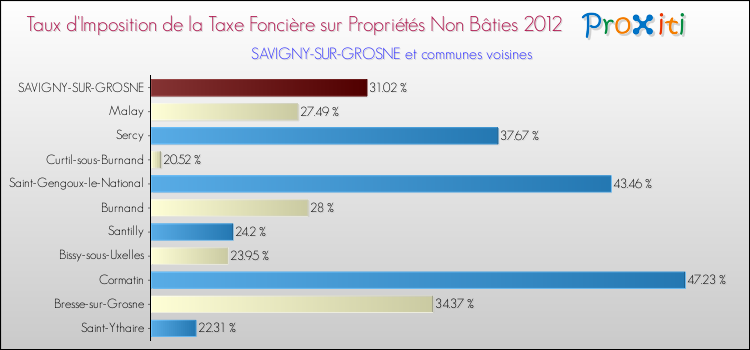 Taux d'imposition de la taxe foncière sur les immeubles et terrains non batis 2012 pour SAVIGNY-SUR-GROSNE et les communes proches Comparaison des taux d'imposition de la taxe foncière sur les immeubles et terrains non batis 2012 pour SAVIGNY-SUR-GROSNE et les communes voisines