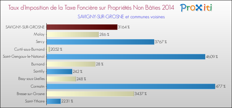 Taux d'imposition de la taxe foncière sur les immeubles et terrains non batis 2014 pour SAVIGNY-SUR-GROSNE et les communes proches Comparaison des taux d'imposition de la taxe foncière sur les immeubles et terrains non batis 2014 pour SAVIGNY-SUR-GROSNE et les communes voisines