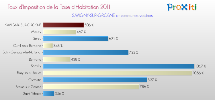 Taux d'imposition de la taxe d'habitation 2011 pour SAVIGNY-SUR-GROSNE et les communes proches Comparaison des taux d'imposition de la taxe d'habitation 2011 pour SAVIGNY-SUR-GROSNE et les communes voisines