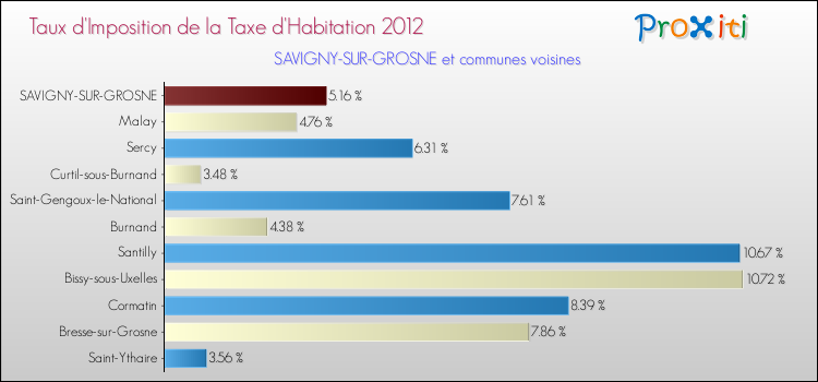 Taux d'imposition de la taxe d'habitation 2012 pour SAVIGNY-SUR-GROSNE et les communes proches Comparaison des taux d'imposition de la taxe d'habitation 2012 pour SAVIGNY-SUR-GROSNE et les communes voisines