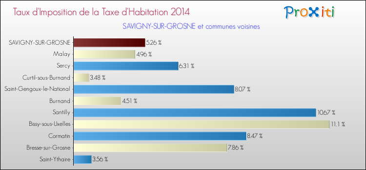 Taux d'imposition de la taxe d'habitation 2014 pour SAVIGNY-SUR-GROSNE et les communes proches Comparaison des taux d'imposition de la taxe d'habitation 2014 pour SAVIGNY-SUR-GROSNE et les communes voisines