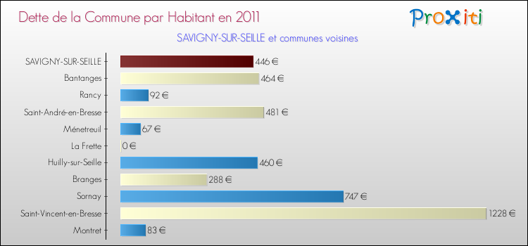 Dette par habitant de la commune en 2011 pour SAVIGNY-SUR-SEILLE et les communes proches Comparaison de la dette par habitant de la commune en 2011 pour SAVIGNY-SUR-SEILLE et les communes voisines