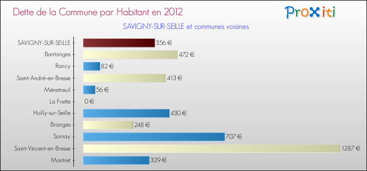 Dette par habitant de la commune en 2012 pour SAVIGNY-SUR-SEILLE et les communes proches Comparaison de la dette par habitant de la commune en 2012 pour SAVIGNY-SUR-SEILLE et les communes voisines