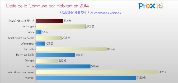 Dette par habitant de la commune en 2014 pour SAVIGNY-SUR-SEILLE et les communes proches Comparaison de la dette par habitant de la commune en 2014 pour SAVIGNY-SUR-SEILLE et les communes voisines