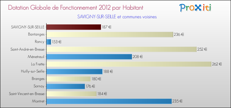 Montant des dotations globales de fonctionnement DGF par Habitant pour SAVIGNY-SUR-SEILLE et les communes proches Comparaison des des dotations globales de fonctionnement DGF par habitant pour SAVIGNY-SUR-SEILLE et les communes voisines