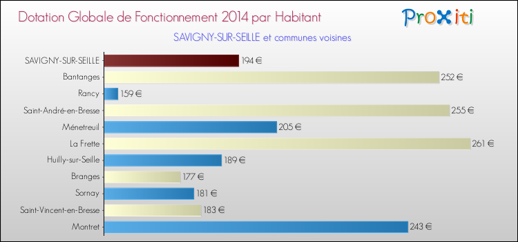 Montant des dotations globales de fonctionnement DGF par Habitant pour SAVIGNY-SUR-SEILLE et les communes proches en 2014. Comparaison des des dotations globales de fonctionnement DGF par habitant pour SAVIGNY-SUR-SEILLE et les communes voisines en 2014.