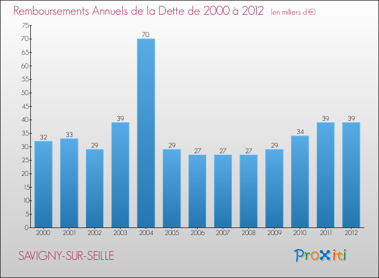 Evolution de l'annuité de la dette pour la commune de SAVIGNY-SUR-SEILLE de 2000 à 2012 Annuités de la dette pour SAVIGNY-SUR-SEILLE de 2000 à 2012