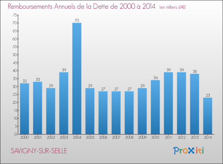 Evolution de l'annuité de la dette pour la commune de SAVIGNY-SUR-SEILLE de 2000 à 2014 Annuités de la dette pour SAVIGNY-SUR-SEILLE de 2000 à 2014