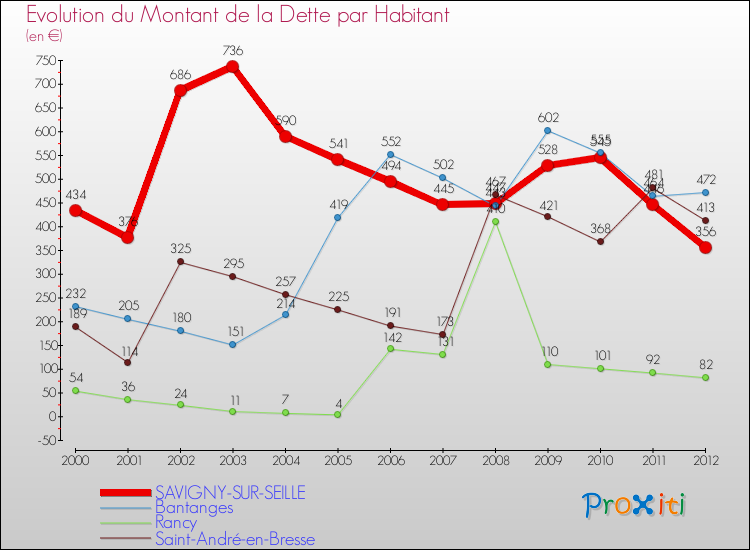Evolution de la dette par habitant pour la commune de SAVIGNY-SUR-SEILLE et les communes proches de 2000 à 2012 Comparaison de la dette par habitant pour SAVIGNY-SUR-SEILLE et les communes voisines de 2000 à 2012